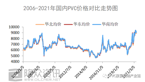 2006-2021年，PVC都經歷了什么？